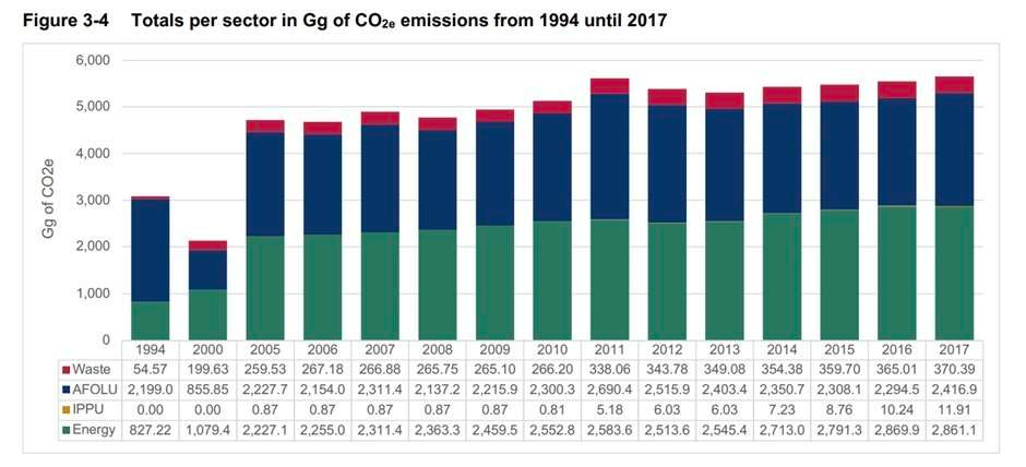 GHG Profile